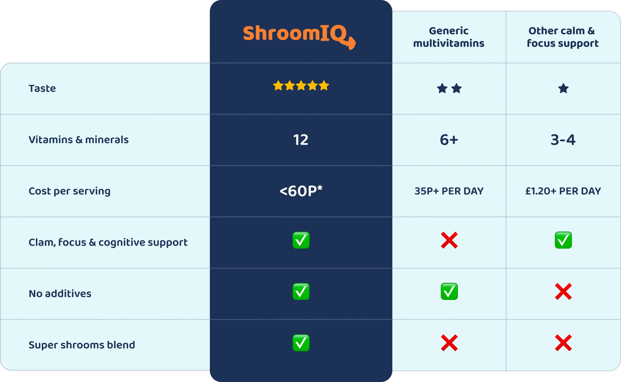 SuperShrooms comparison: 12 vitamins and minerals, under 60p per serving, five-star taste, calm focus and cognitive support, no additives, super shrooms blend versus generic multivitamins and other calm and focus supplements